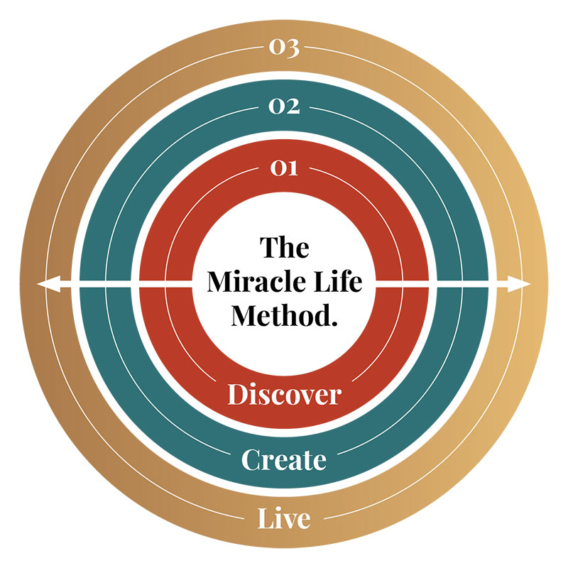 The Miracle Method Graphic